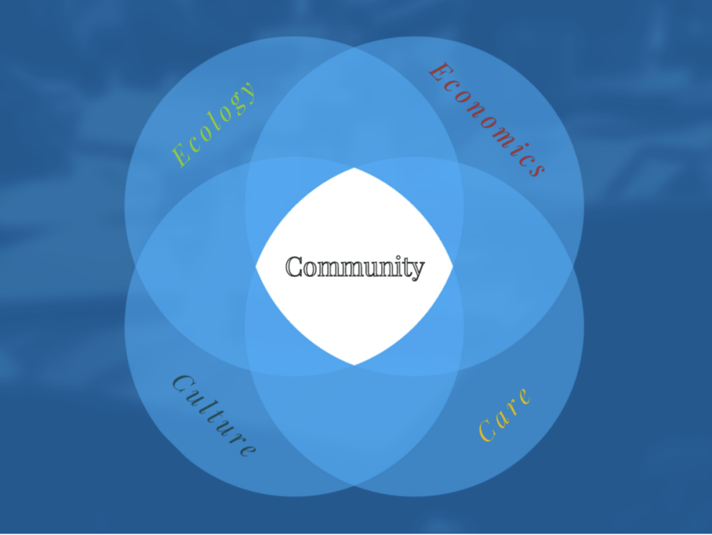 Intersecting circles labeled Ecology, Economics, Culture, and Care, with Community at the center